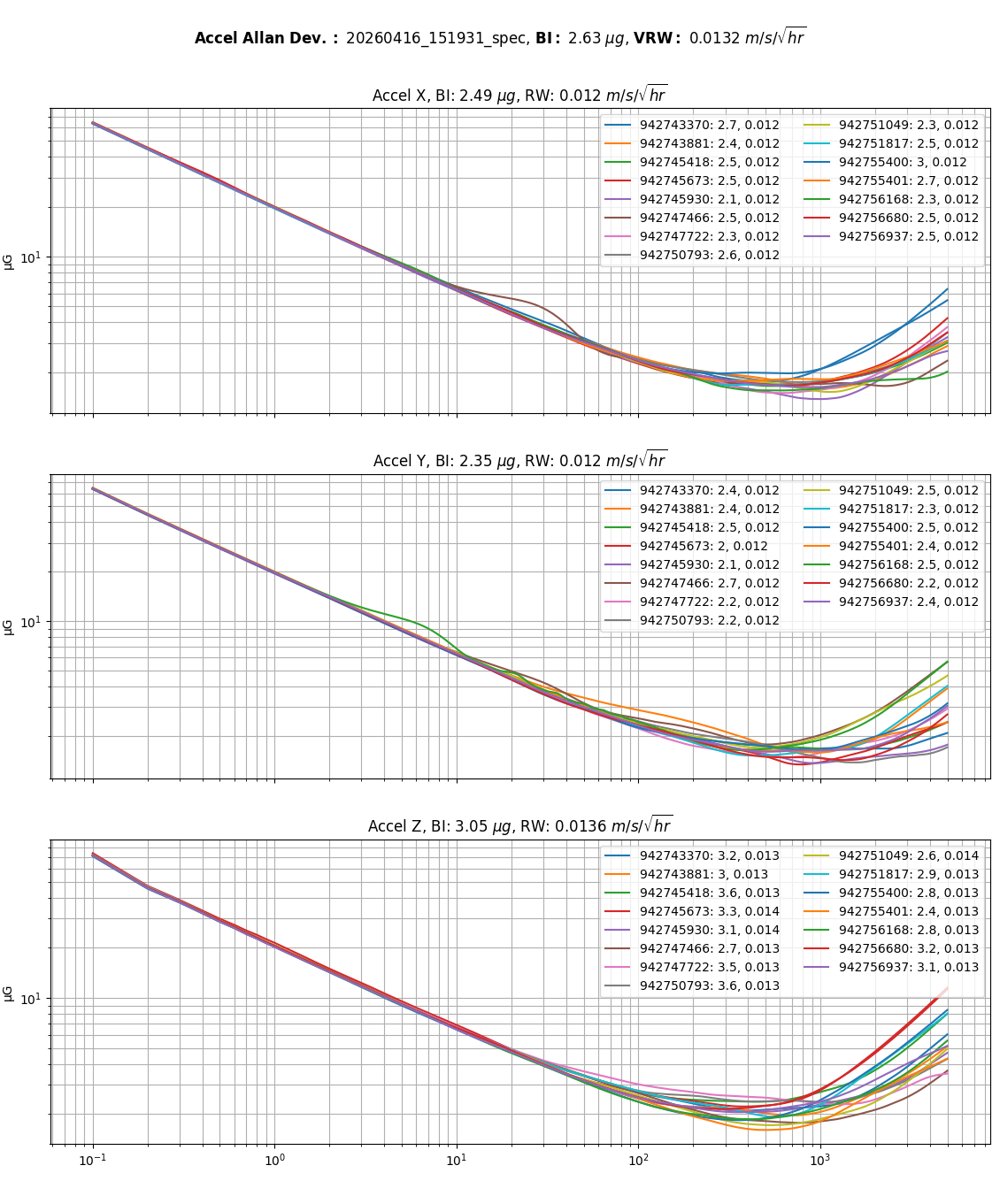 IMX-6 Accelerometer Allan Deviation